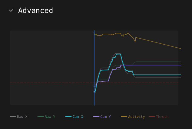The Advanced activity graph in the ShotGlass Zoom panel, plotting raw pointer position, camera position, activity, and the threshold